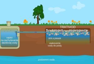 Trativod na zber dažďovej vody - infografika
